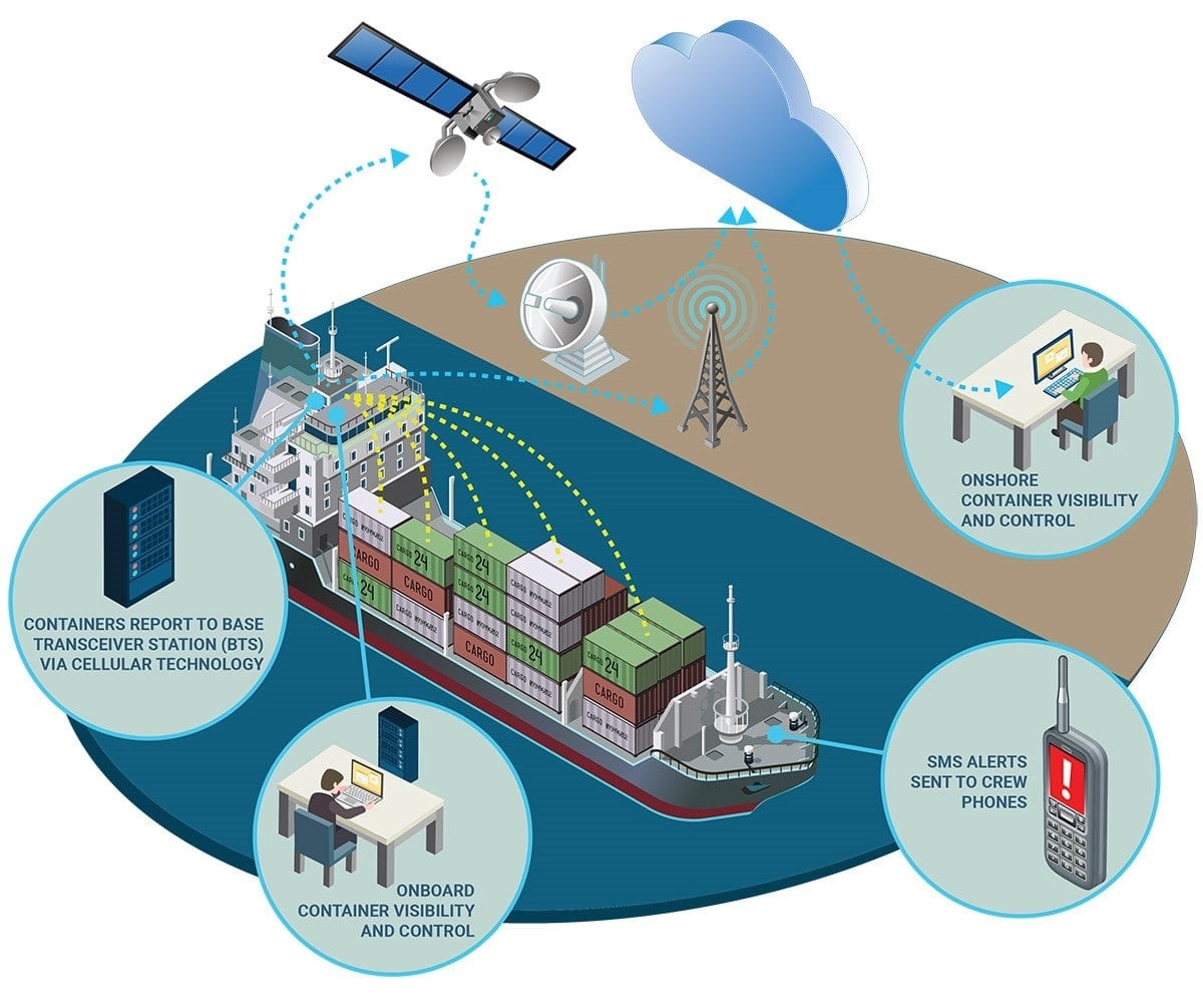 How IoT is Enabling Reefer Container Visibility at Sea