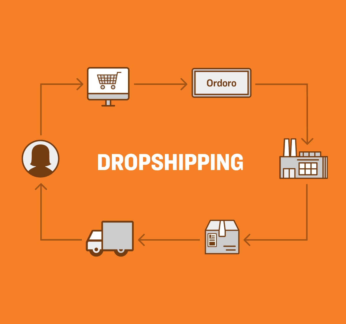 How to Start Dropshipping from Scratch Ordoro Blog