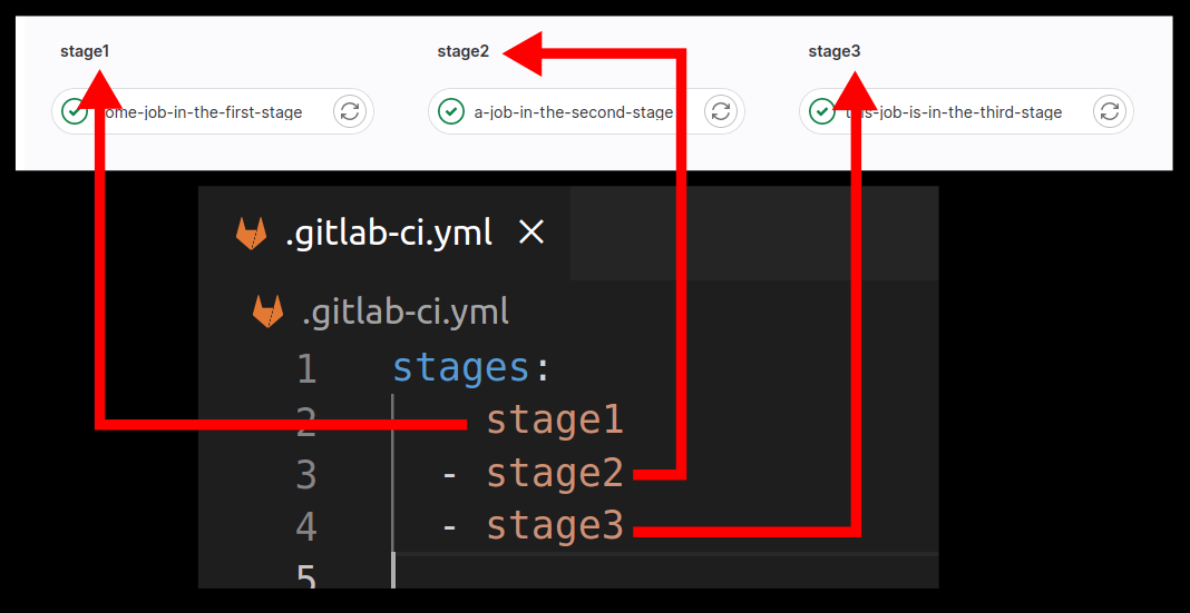 An Introduction to GitLab Deployment Pipelines Osama's Tech Blog