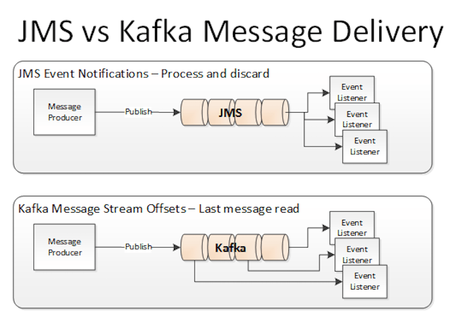Simplifying Realtime to Batch APIs Using Kafka OSG IT Solutions