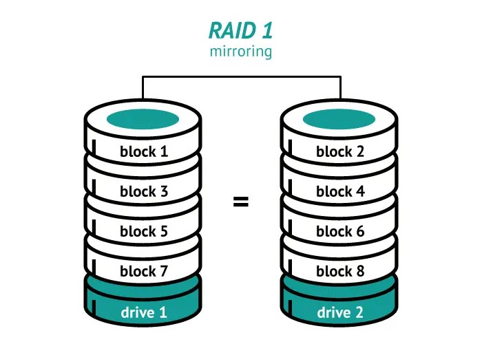 What is RAID and How it Works? Oudel Inc.