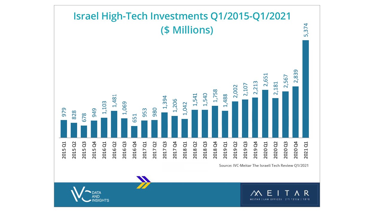 Record First Quarter for Israeli HighTech Investments OurCrowd Blog