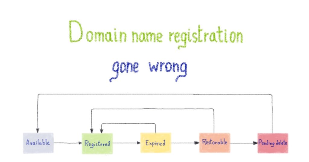 Domain name registration gone wrong OVHcloud Blog
