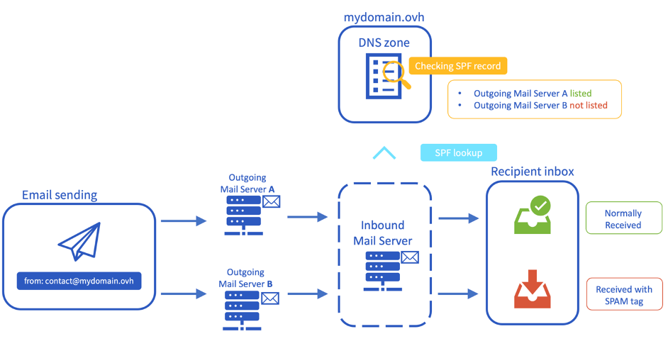 Pourquoi la mise en place des normes SPF, DKIM et DMARC protègent votre