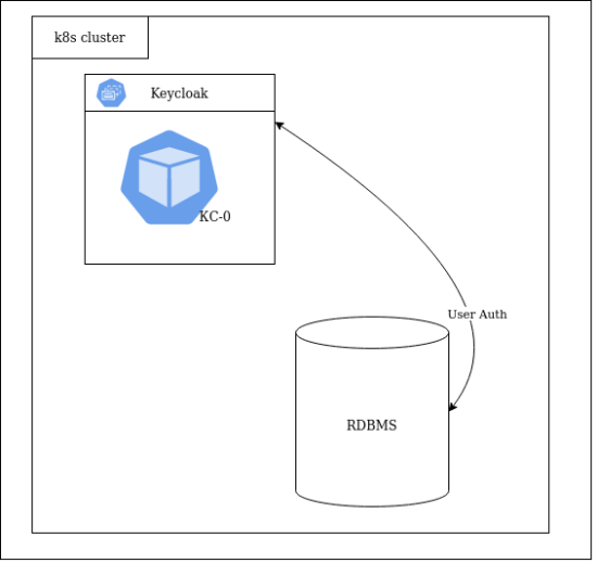 Running faulttolerant Keycloak with Infinispan in Palark