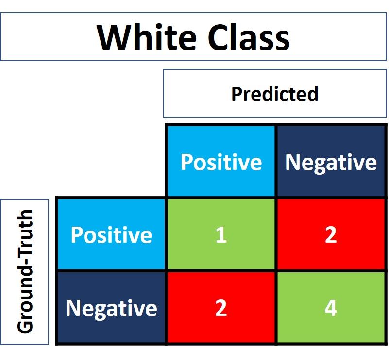 Accuracy, Precision, and Recall in Deep Learning