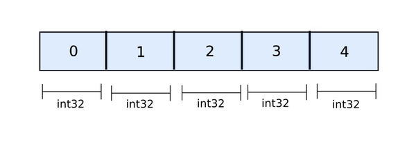 NumPy Internals, Strides, Reshape and Transpose Paperspace Blog