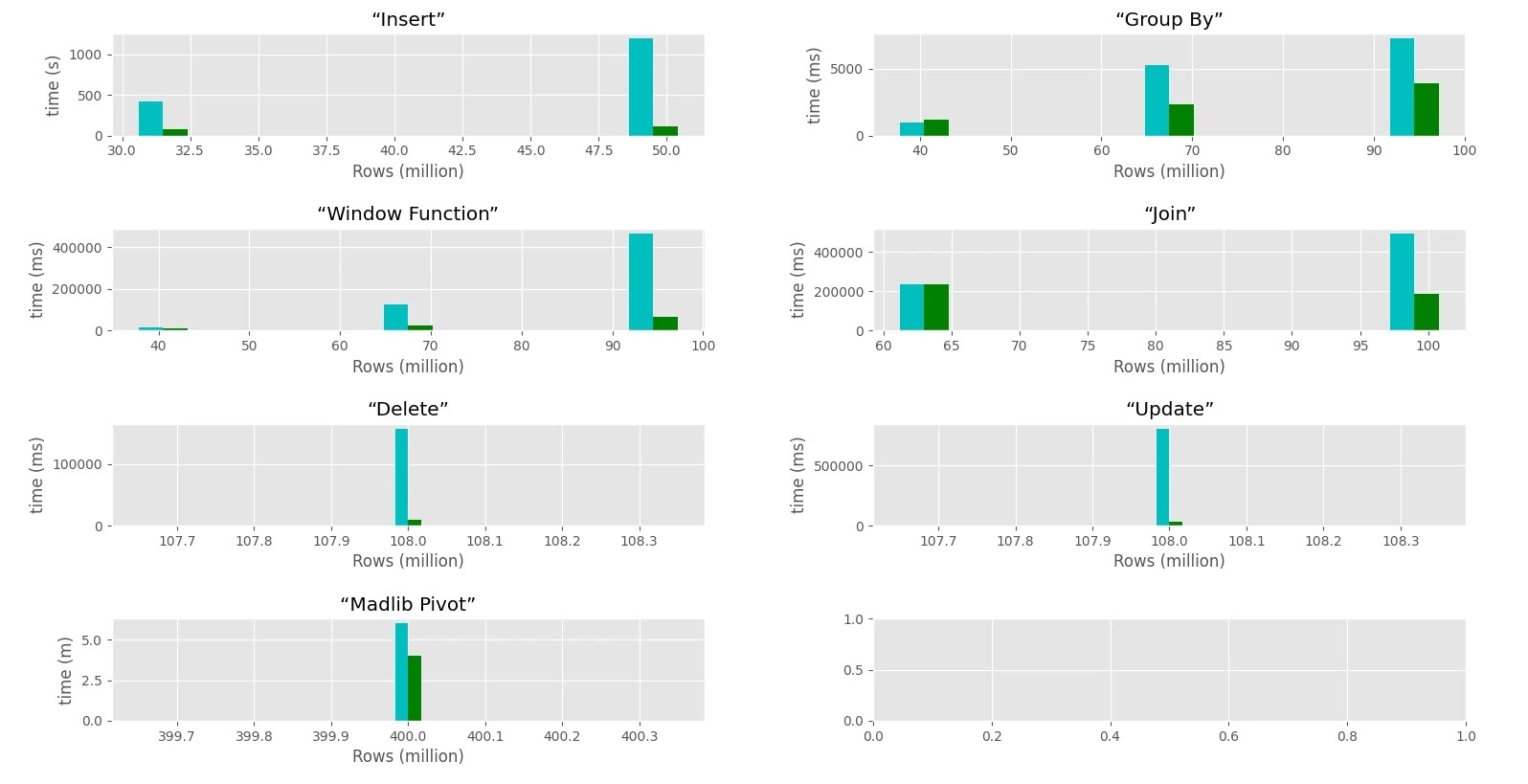 Postgresql Versus Greenplum — software lobotomy