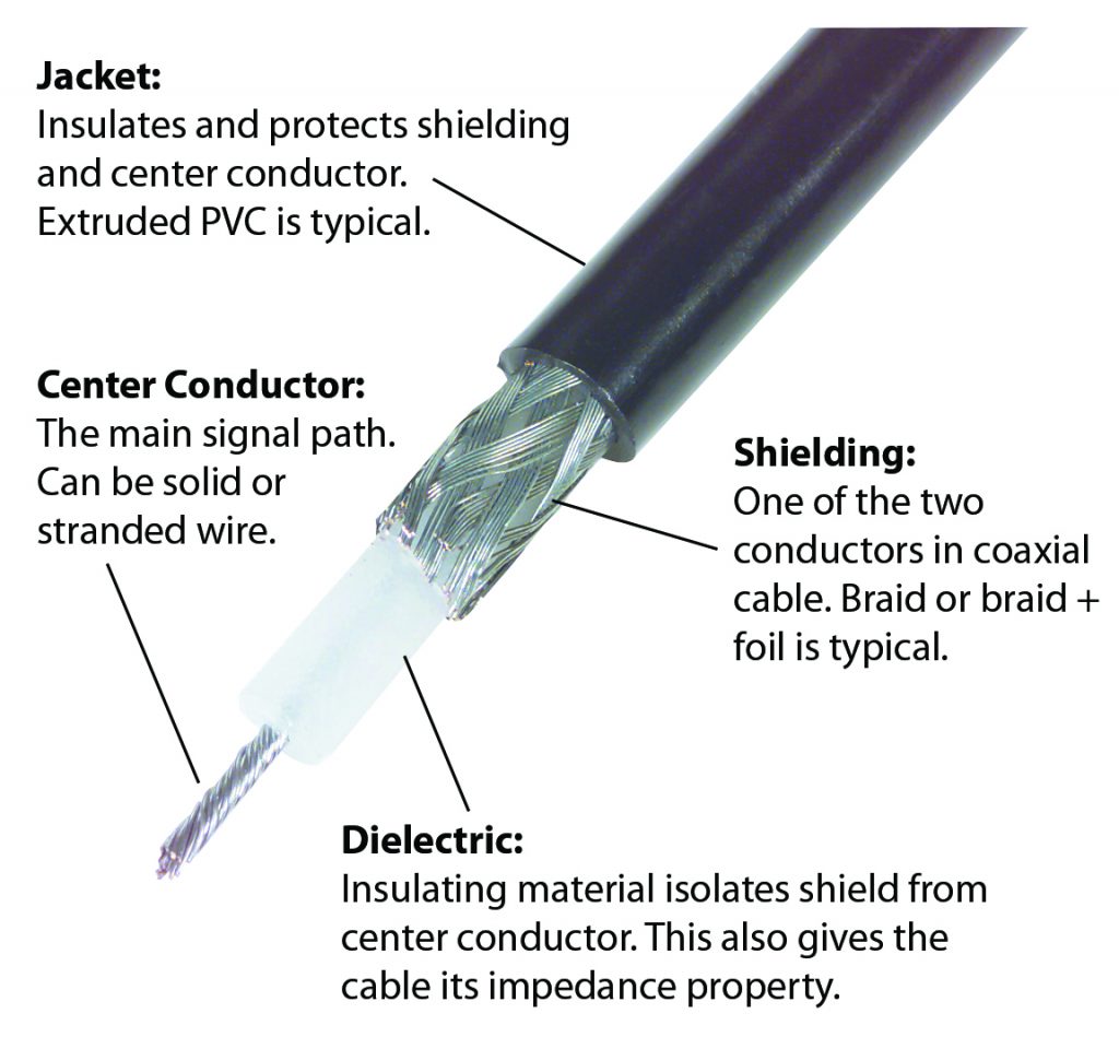 Anatomy of a Coax Cable and how they Work Pasternack Blog