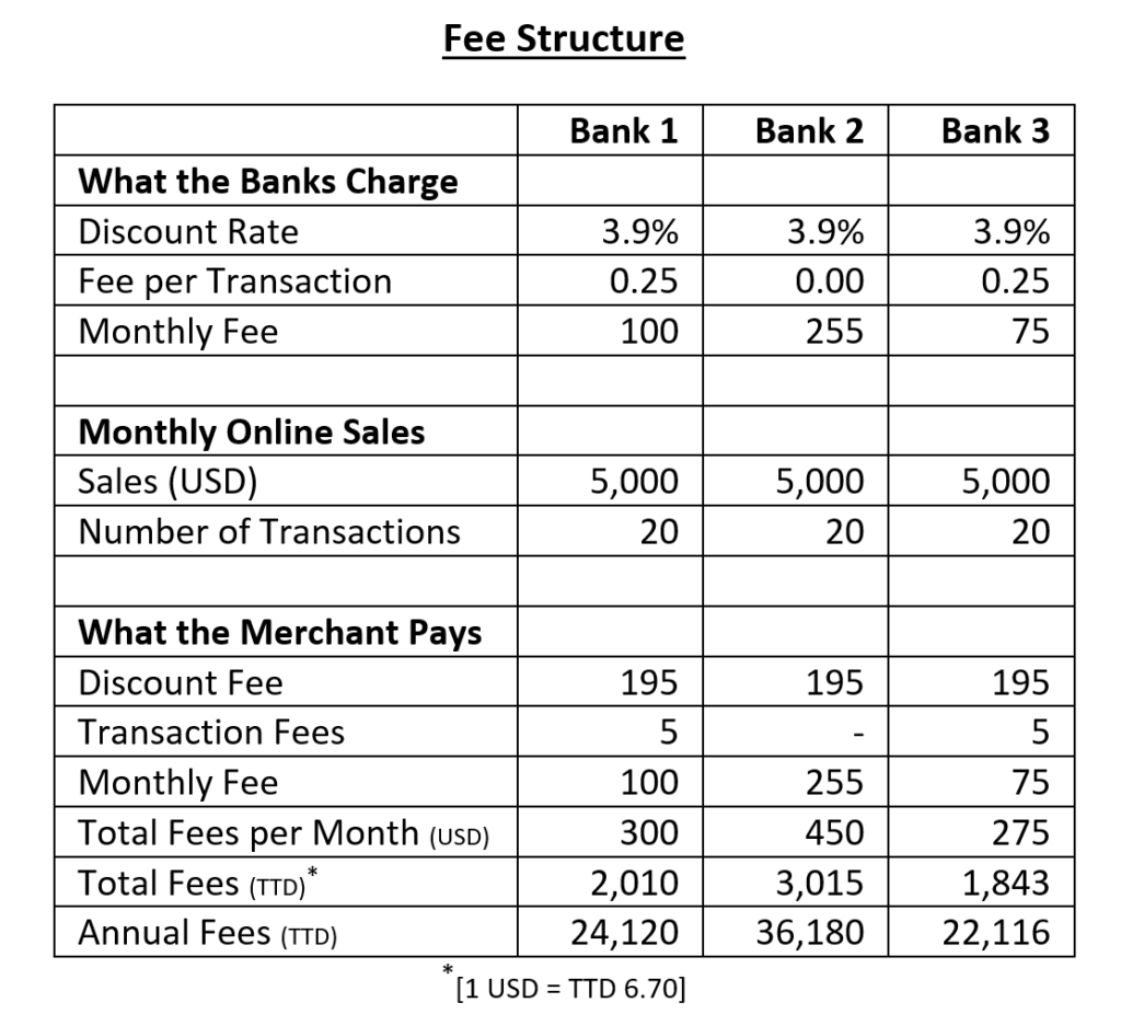 Know About Credit Card Transaction Fees PayWise Limited