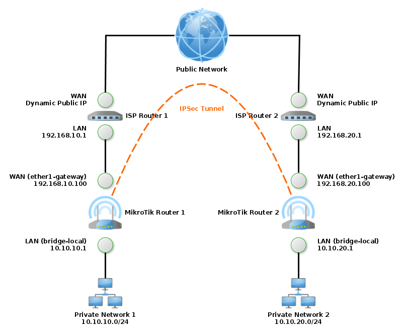MikroTik IPSec Tunnel with DDNS and NAT Occursus Arca