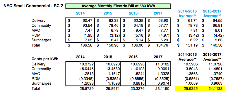 A History of Con Edison's Electricity Rates