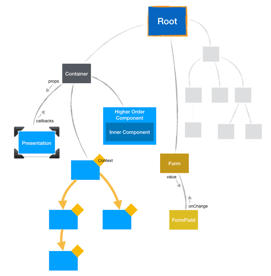 PixelinGene The Common Patterns of React