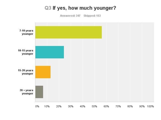 Cougar Age Chart - Ponasa