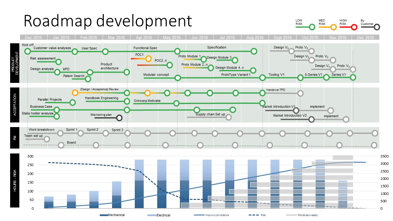 6 tips voor het opstellen van een engineeringroadmap