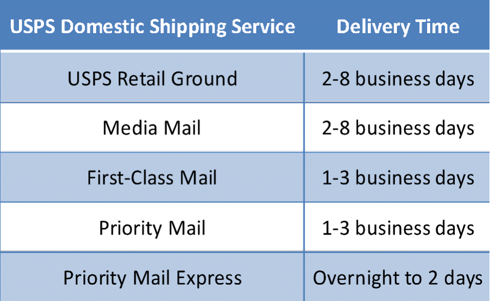 USPS vs UPS vs FedEx Shipping Comparison 2020 Post Pony PostPony Blog