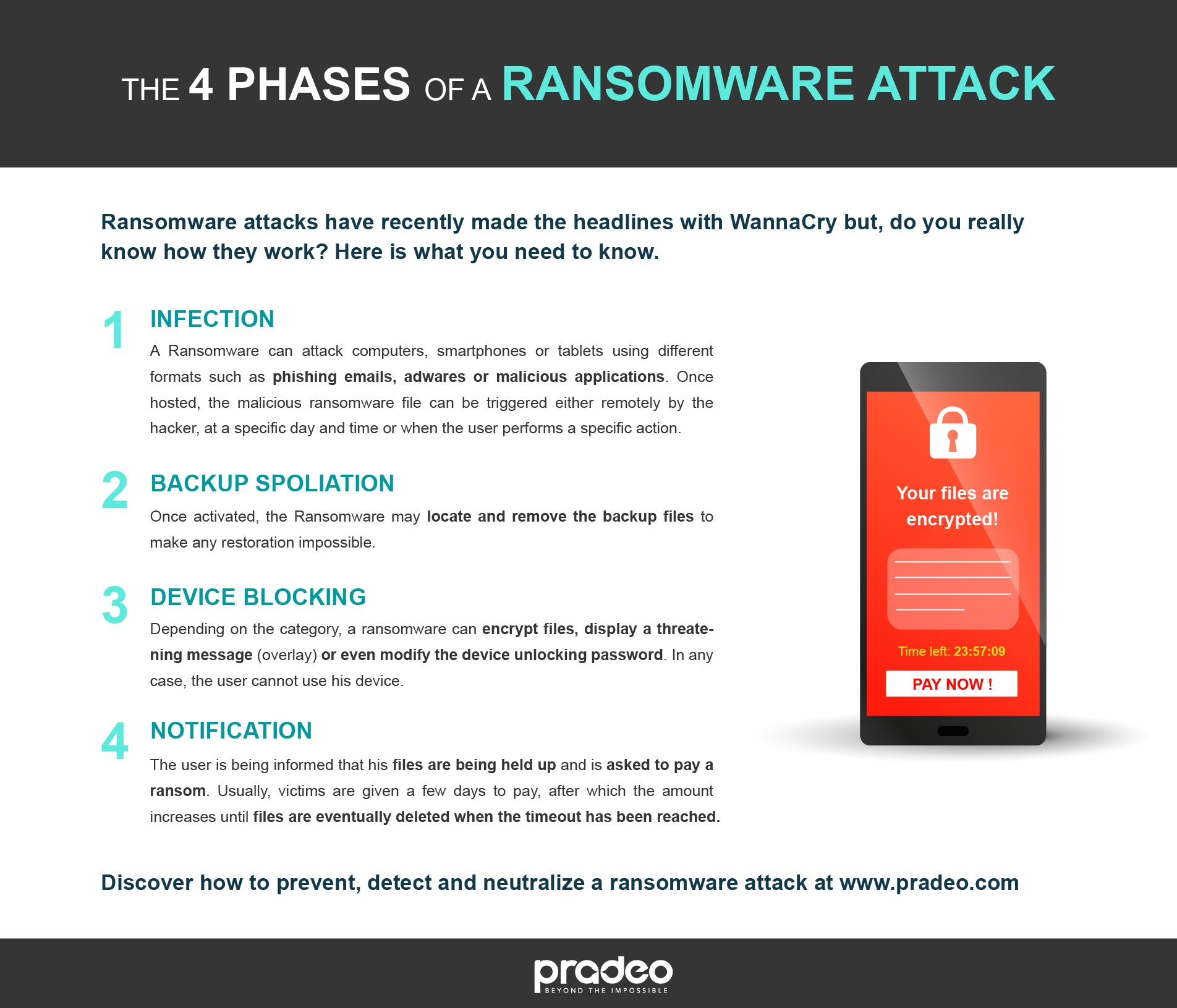 Everything you need to know about Ransomware Attacks