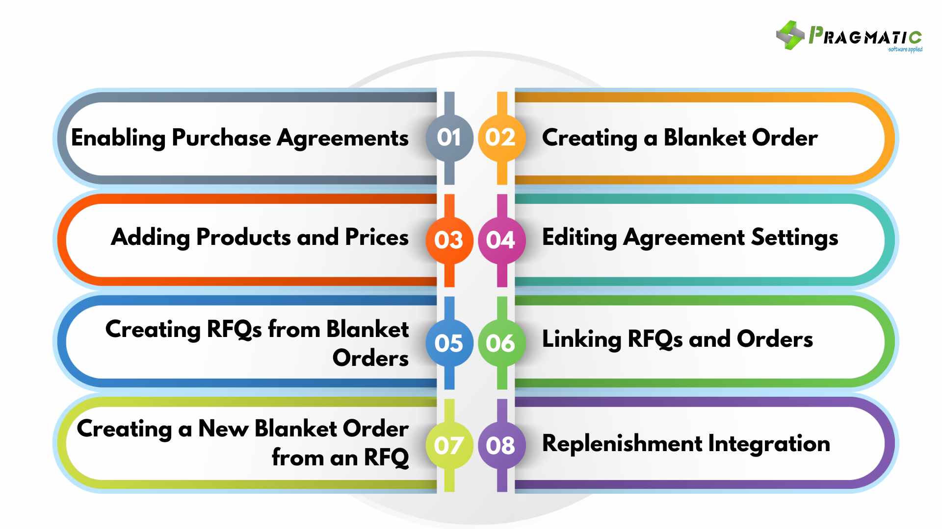 What Are the Key Benefits of Using Blanket Orders in Odoo 17's Latest
