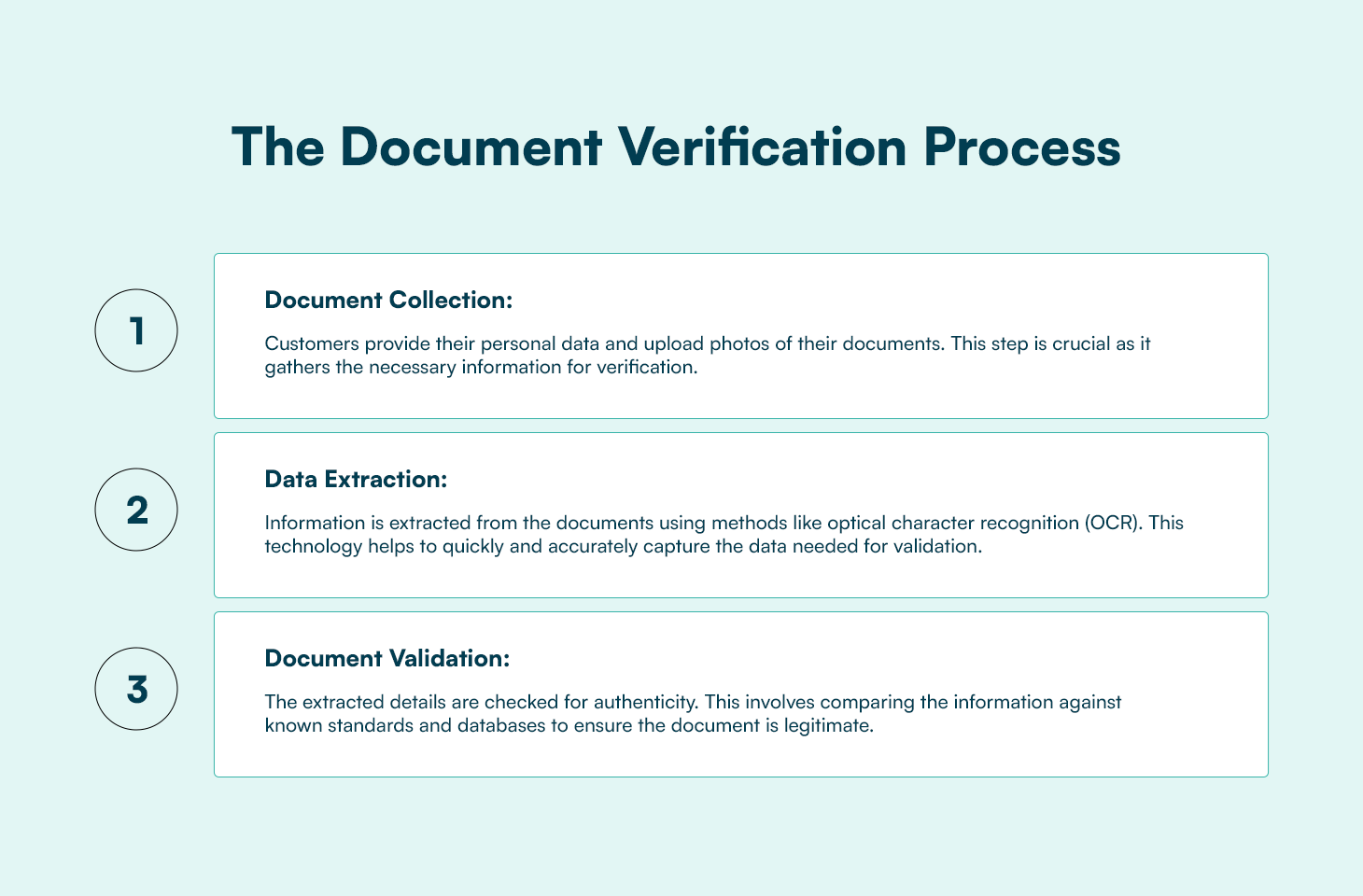 The Importance and Process of Identity Document Verification Prembly