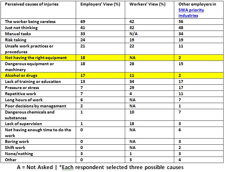 Dangers, Deaths, Injuries and Perceptions in the Construction Industry