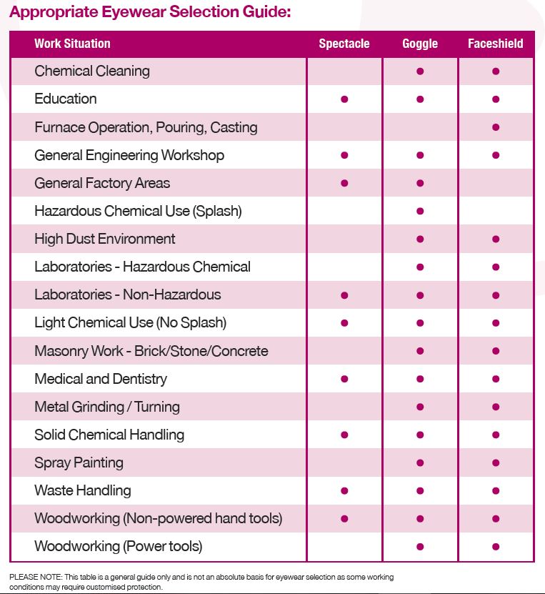 Choosing safety glasses vs goggles vs face shields • Paramount Safety