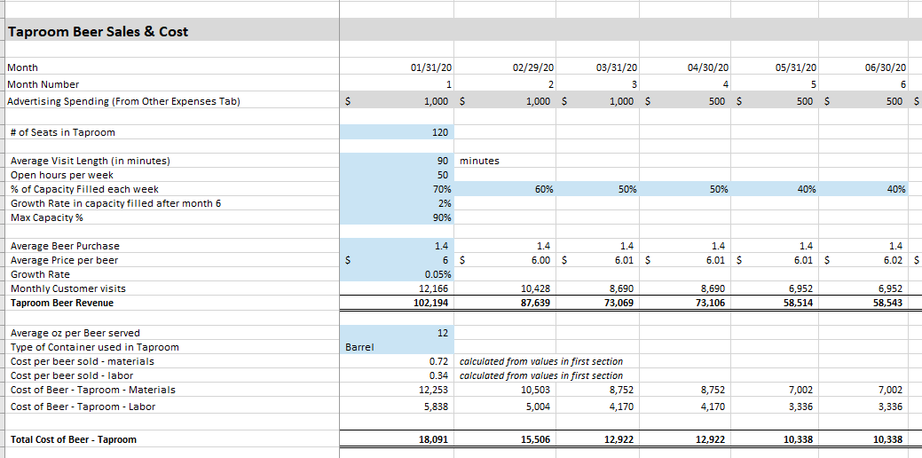 How to Create Financial Projections for a Brewery from a Template