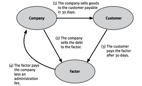 5 Practical Ways to Finance Export Sales Projectmaterials