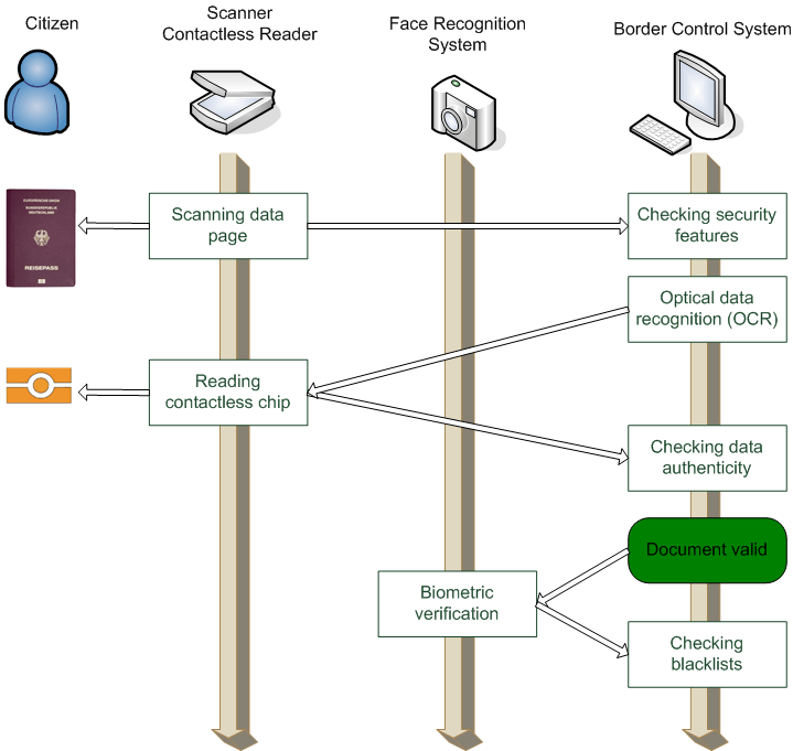 Automatic border control (eGate) protocolbench