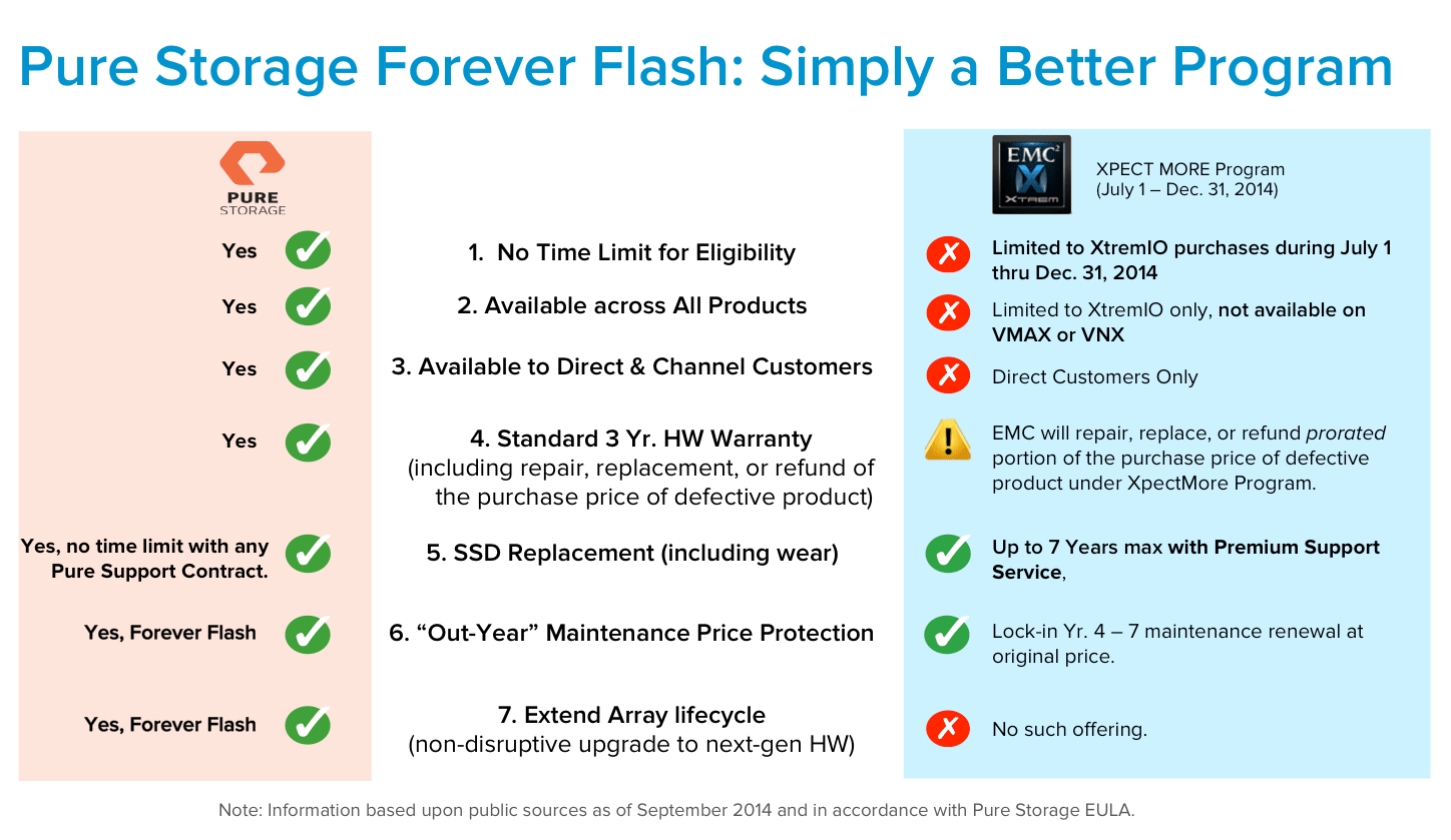 Analyzing AFA Guarantees Do EMC and HP Programs Stack Up to Forever