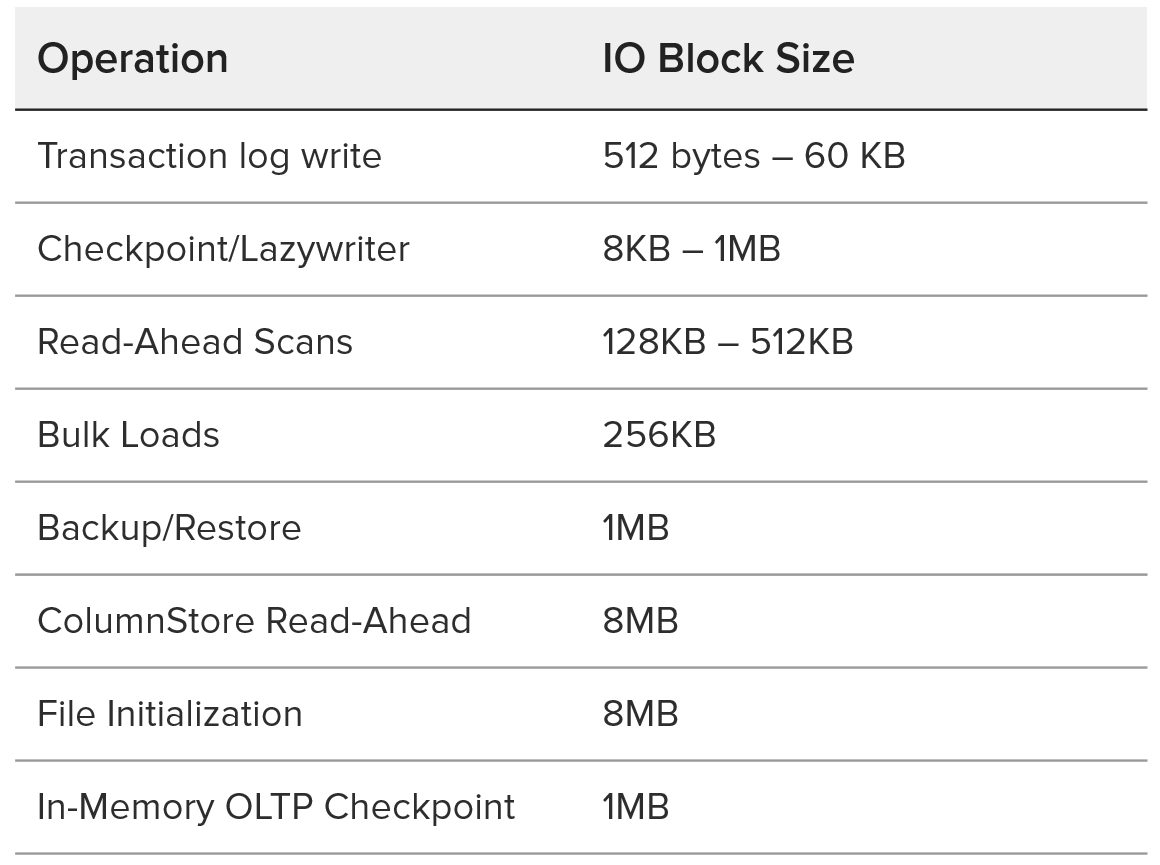IO Block Size for SQL Server, Disk Block Size Pure Storage