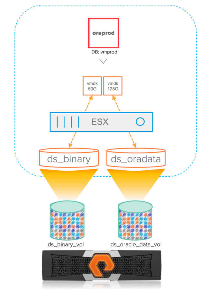 Oracle database cloning using VVols Pure Storage Blog