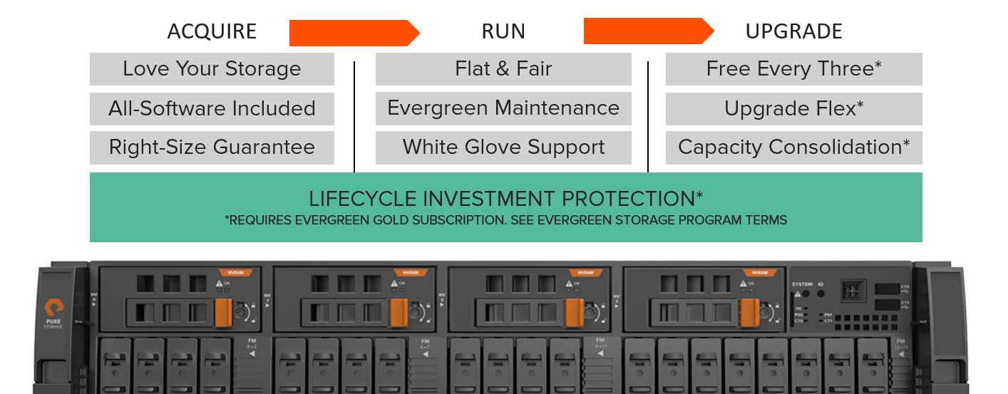 Evergreen™ Storage vs. Dell EMC “FutureProof” Pure Storage Blog