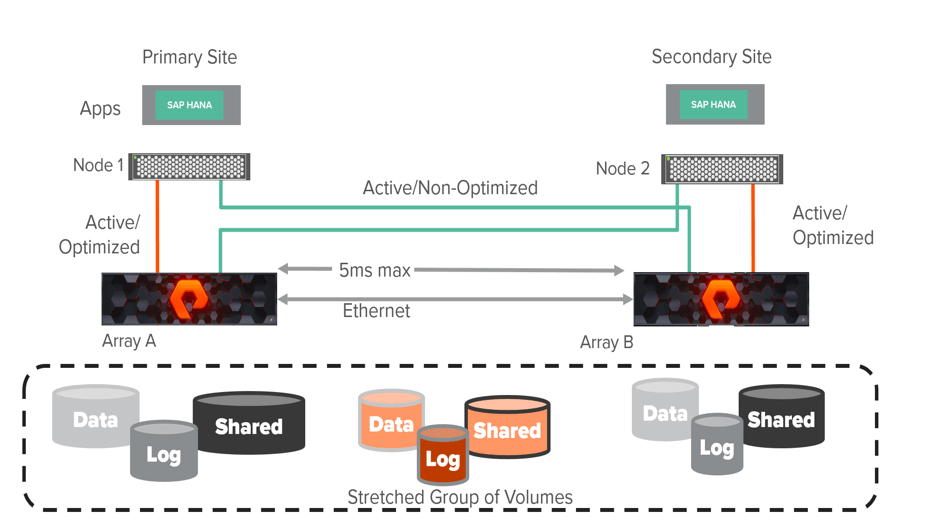Announcing ActiveCluster for SAP. Business Continuity