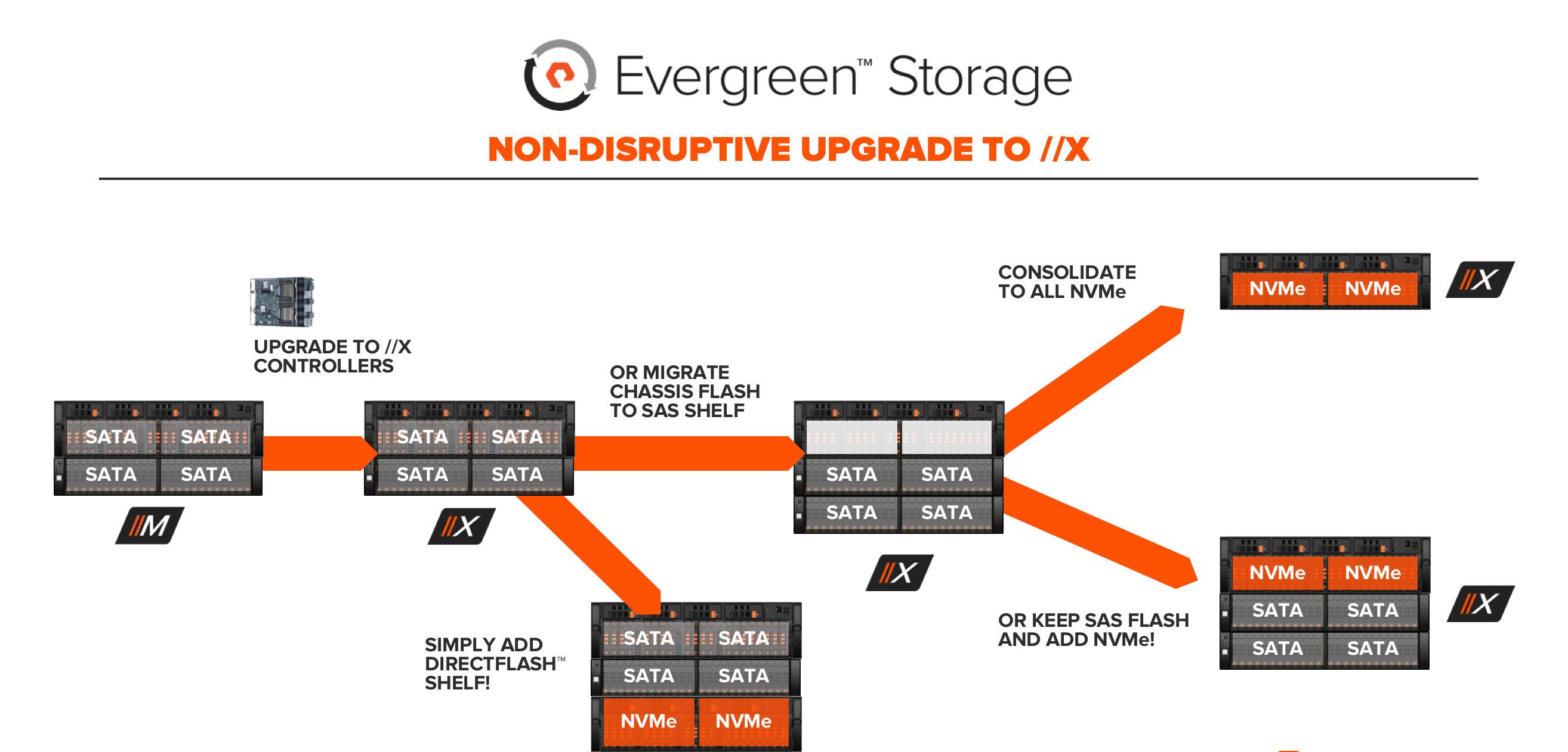 NonDisruptive Upgrades FlashArray//M to //X with NVMe Pure Storage Blog