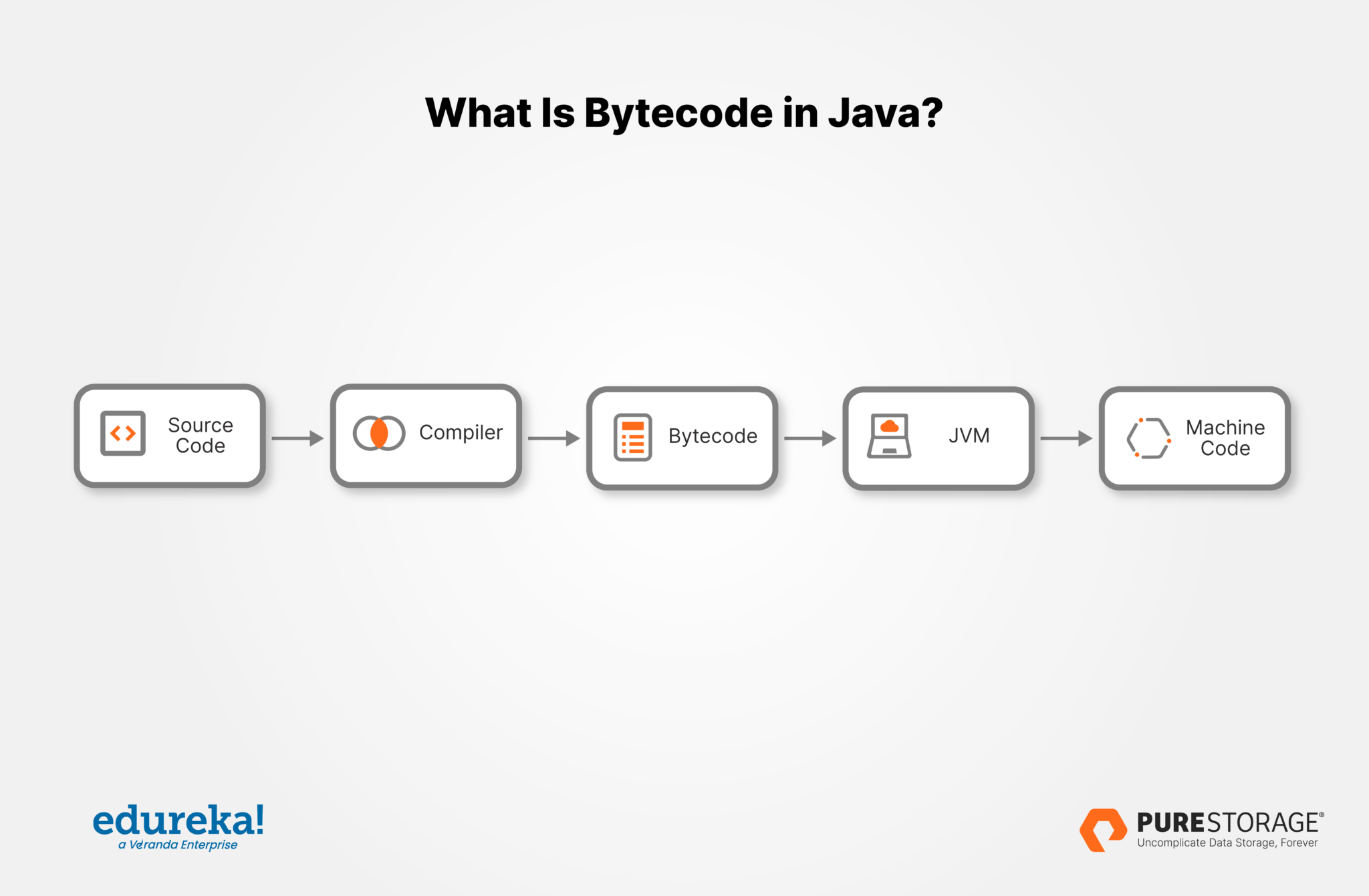 Bytecode vs. Machine Code Pure Storage Blog