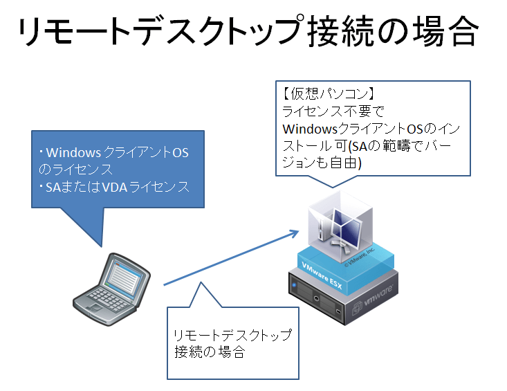 仮想デスクトップアクセスライセンス・VDAとは？WindowsクライアントOSを仮想マシン化した時に必要なMS