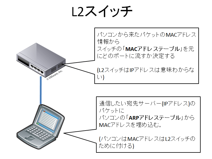 MACアドレステーブルとARPテーブルの違い。L2スイッチにARPテーブルは必要か？ puti se blog
