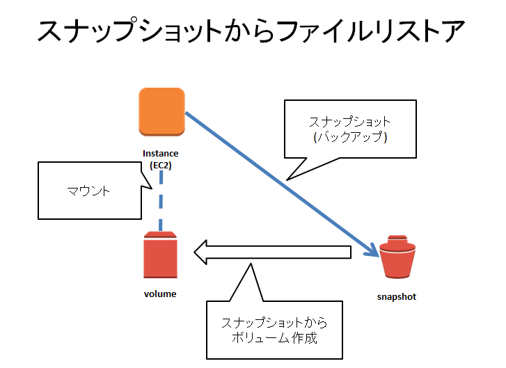 AWSスナップショットの使い方。リストア時、マウントしてファイルリストア puti se blog