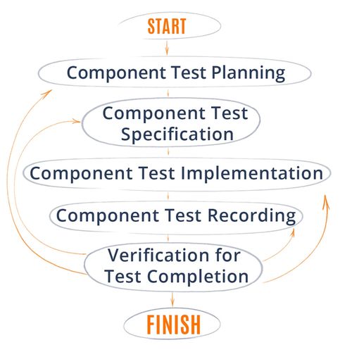 Overall Component Testing Process Blog QATestLab
