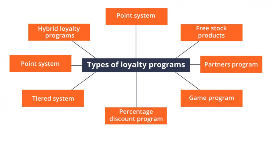 Customer loyalty programs types QATestLab Blog