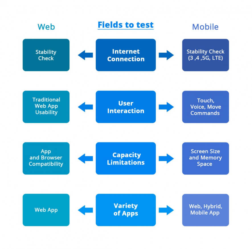 Mobile vs Web Application Testing QATestLab Blog