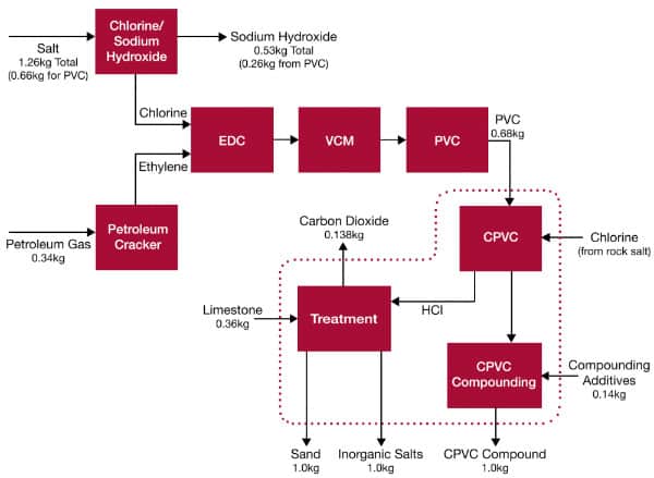 CPVC vs PVC: A Small Difference Creates Big Benefits for Fire Sprinklers
