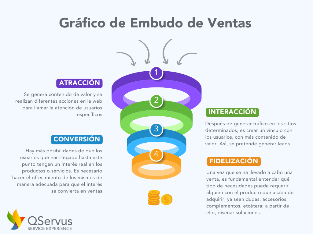 Funnel o embudo de conversión Etapas Blog Qservus