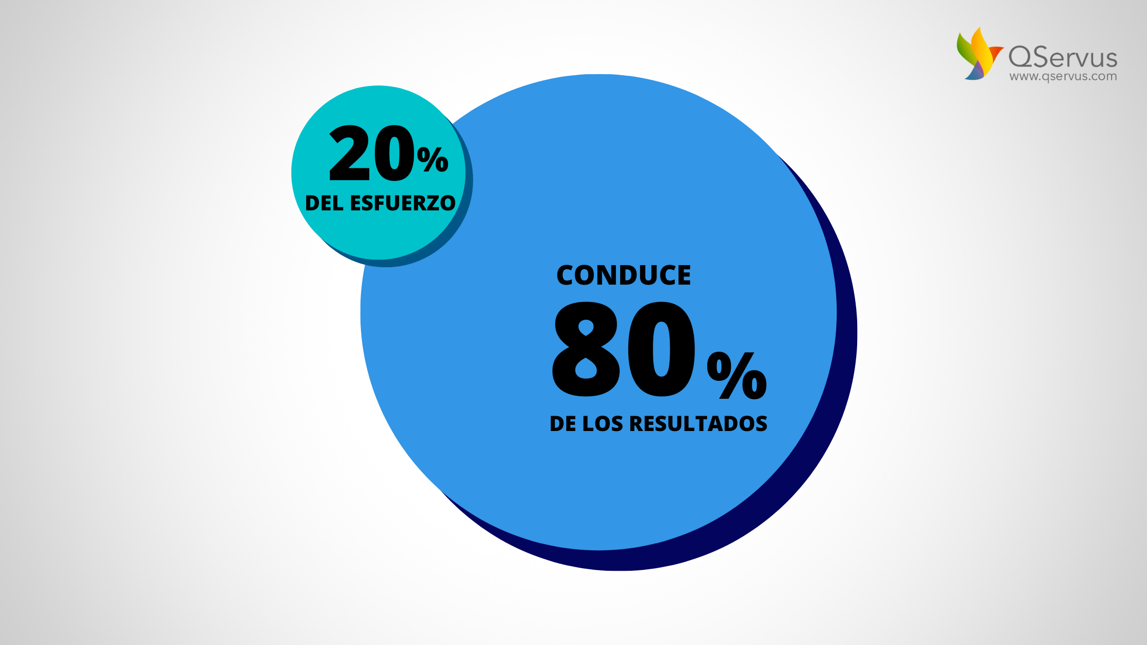 ¿Qué es la regla del 80/20 (principio de Pareto)? Blog Qservus