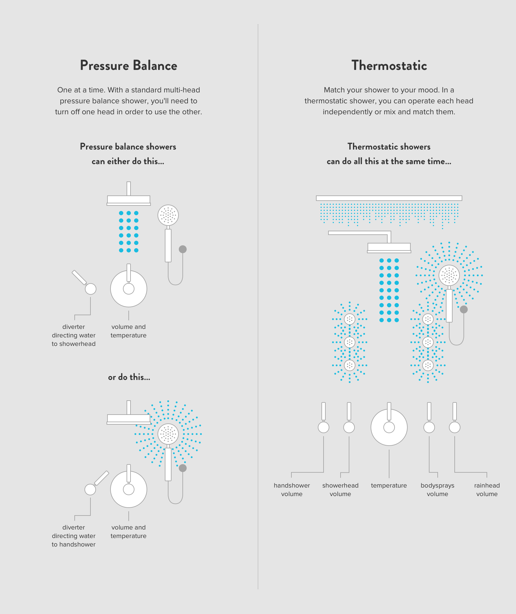 QB FAQs Pressure Balance vs. Thermostatic Showers