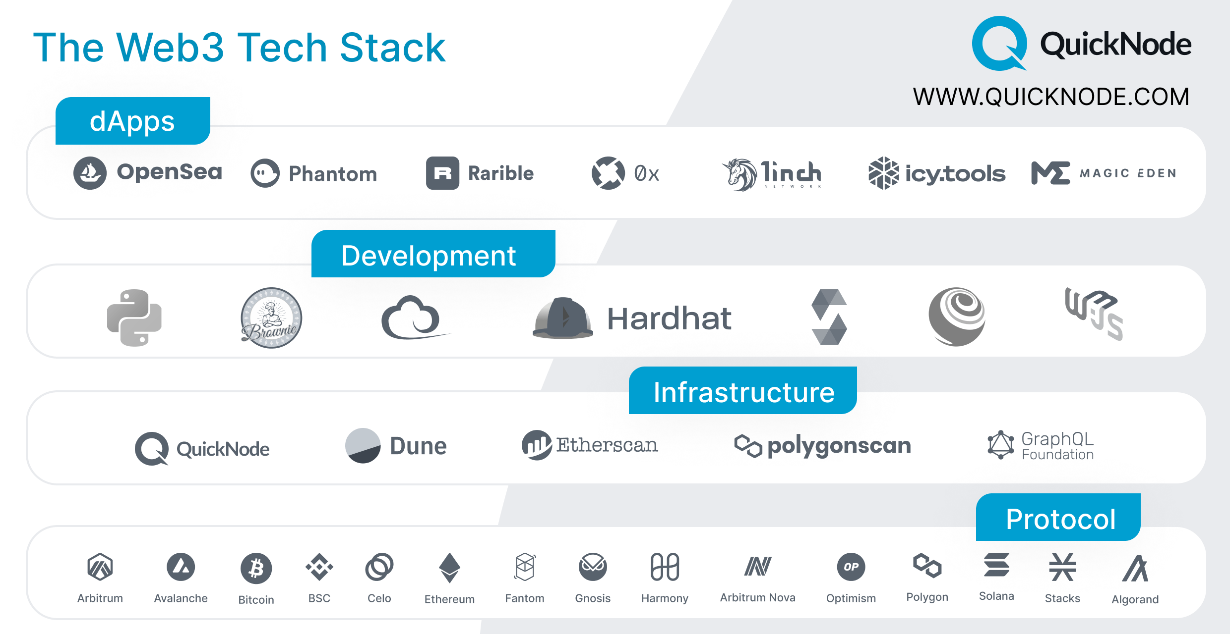 The Simplified 3 Tech Stack