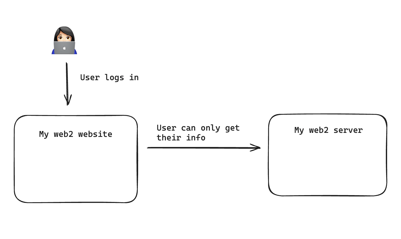 Bulletproof Your 3 Frontend with QuickNode’s Endpoint Armor