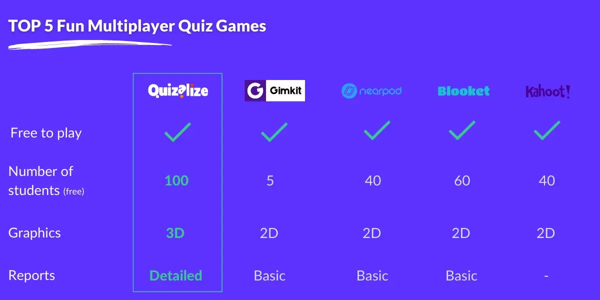 TOP 5 Fun Multiplayer Quiz Games to Liven Up Your Classroom