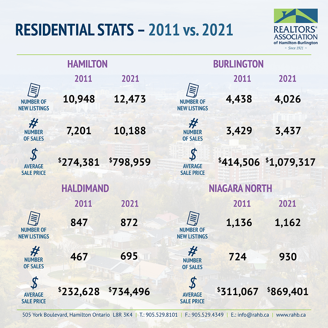 Hamilton Real Estate Market Statistics for 2021