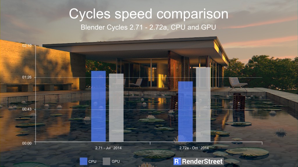 Newest Blender makes CPU faster than GPU rendering RenderStreet Blog